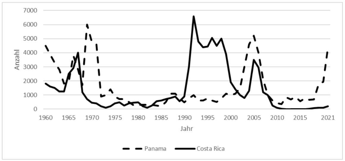 Liniendiagramm mit Jahresverlauf für Panama und Costa Rica.